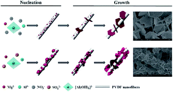 Graphical abstract: Morphological control of poly(vinylidene fluoride)@layered double hydroxide composite fibers using metal salt anions and their enhanced performance for dye removal