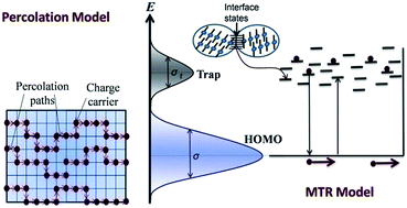 Graphical abstract: Charge transport mechanism in copper phthalocyanine thin films with and without traps