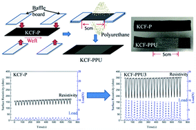 Graphical abstract: A novel flexible sensor for respiratory monitoring based on in situ polymerization of polypyrrole and polyurethane coating