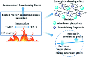 Graphical abstract: Synergistic charring effect of triazinetrione-alkyl-phosphinate and phosphaphenanthrene derivatives in epoxy thermosets