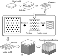 Graphical abstract: Tuning of the interval in a nanohole array of anodic porous alumina through deformation of polymer templates