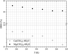 Graphical abstract: Water uptake and hygroscopicity of perchlorates and implications for the existence of liquid water in some hyperarid environments
