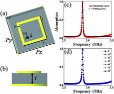 Graphical abstract: Ultra-narrow terahertz perfect light absorber based on surface lattice resonance of a sandwich resonator for sensing applications