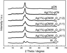 Graphical abstract: Construction of full-spectrum-driven Ag–g-C3N4/W18O49 heterojunction catalyst with outstanding N2 photofixation ability