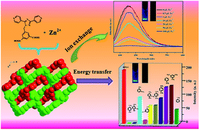 Graphical abstract: Highly sensitive and selective fluorescent probe for Fe3+ and hazardous phenol compounds based on a water-stable Zn-based metal–organic framework in aqueous media