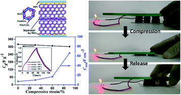 Graphical abstract: Graphene/MnO2 aerogel with both high compression-tolerance ability and high capacitance, for compressible all-solid-state supercapacitors