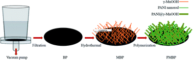 Graphical abstract: Facile fabrication of polyaniline@γ-MnOOH on a buckypaper ternary composite electrode for free-standing supercapacitors