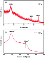 Graphical abstract: Memristive behavior in In2Se3 asymmetrical hetero-structures