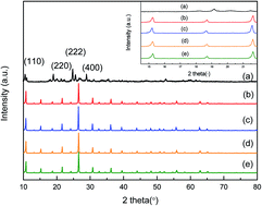 Graphical abstract: Deep oxidative desulfurization catalyzed by (NH4)xH4−xPMo11VO40 (x = 1, 2, 3, 4) using O2 as an oxidant