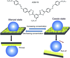 Graphical abstract: Controllable wettability and adhesion of superhydrophobic self-assembled surfaces based on a novel azobenzene derivative