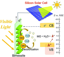 Graphical abstract: A cost-effective birnessite–silicon solar cell hybrid system with enhanced performance for dye decolorization