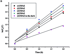 Graphical abstract: Degradation of ciprofloxacin by TiO2/Fe2O3/zeolite catalyst-activated persulfate under visible LED light irradiation