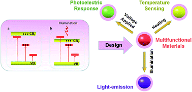 Graphical abstract: Tailoring light emission properties and optoelectronic and optothermal responses from rare earth-doped bismuth oxide for multifunctional light shielding, temperature sensing, and photodetection