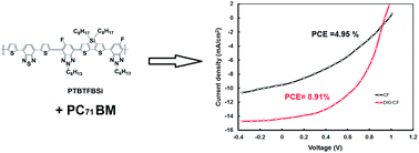 Graphical abstract: Regular conjugated D–A copolymer containing two benzotriazole and benzothiadiazole acceptors and dithienosilole donor units for photovoltaic application