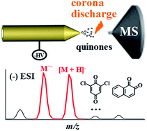 Graphical abstract: Corona discharge-induced reduction of quinones in negative electrospray ionization mass spectrometry