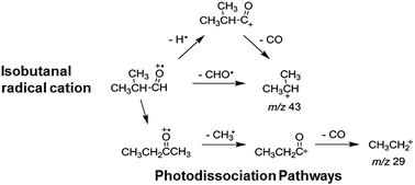 Graphical abstract: Photodissociation kinetics of the isobutanal radical cation: a combined experimental and theoretical study