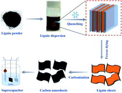 Graphical abstract: Lignin-derived carbon nanosheets for high-capacitance supercapacitors