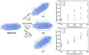 Graphical abstract: Influence of defects induced by chemical treatment on the electrical and thermal conductivity of nanofluids containing carboxyl-functionalized multi-walled carbon nanotubes