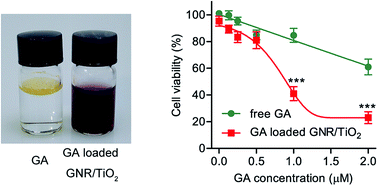 Graphical abstract: Titania-coated gold nanorods as an effective carrier for gambogic acid