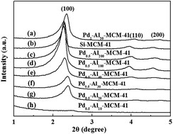 Graphical abstract: Bifunctional catalyst Pd–Al-MCM-41 for efficient dimerization–hydrogenation of β-pinene in one pot