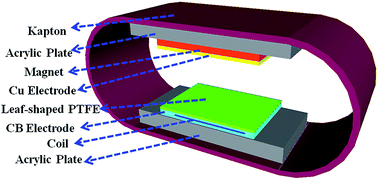 Graphical abstract: A hybrid electromagnetic and leaf-shaped polytetrafluoroethylene triboelectric with an arc-shaped brace structure for energy harvesting