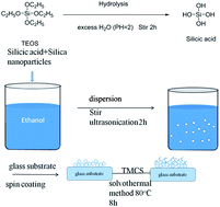 Graphical abstract: Mechanically robust, thermally stable, highly transparent superhydrophobic coating with low-temperature sol–gel process