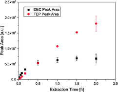 Graphical abstract: Fast screening method to characterize lithium ion battery electrolytes by means of solid phase microextraction – gas chromatography – mass spectrometry