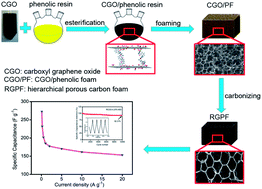 Graphical abstract: Facile synthesis of hierarchical porous carbon derived from carboxyl graphene oxide/phenolic foam for high performance supercapacitors