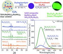 Graphical abstract: Synthesis and luminescence characteristics of fine-sized Ba3Si6O12N2:Eu green phosphor through spray pyrolysis using TEOS/Si3N4 mixed precursors