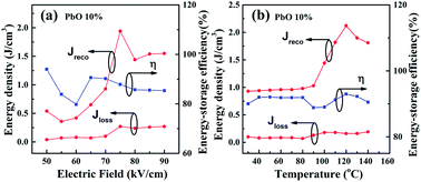 Graphical abstract: Antiferroelectric to relaxor ferroelectric phase transition in PbO modified (Pb0.97La0.02)(Zr0.95Ti0.05)O3 ceramics with a large energy-density for dielectric energy storage