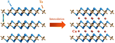 Graphical abstract: Intercalating copper into layered TaS2 van der Waals gaps