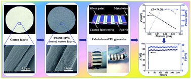 Graphical abstract: Multifold enhancement of the output power of flexible thermoelectric generators made from cotton fabrics coated with conducting polymer