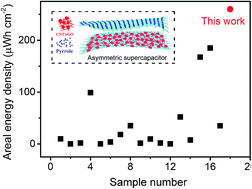 Graphical abstract: Asymmetric fabric supercapacitor with a high areal energy density and excellent flexibility