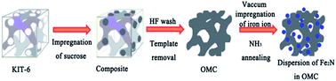 Graphical abstract: Nanocasting synthesis of an iron nitride-ordered mesopore carbon composite as a novel electrode material for supercapacitors