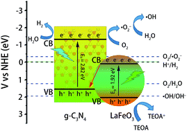 Graphical abstract: Superior photocatalytic performance of LaFeO3/g-C3N4 heterojunction nanocomposites under visible light irradiation