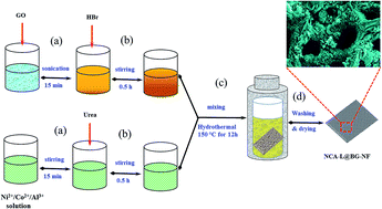 Graphical abstract: Synthesis of Ni/Co/Al-layered triple hydroxide@brominated graphene hybrid on nickel foam as electrode material for high-performance supercapacitors