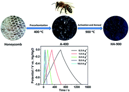 Graphical abstract: Preparation of N, P co-doped activated carbons derived from honeycomb as an electrode material for supercapacitors