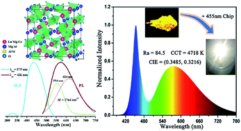 Graphical abstract: A broad-band orange-yellow-emitting Lu2Mg2Al2Si2O12: Ce3+ phosphor for application in warm white light-emitting diodes