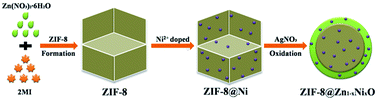 Graphical abstract: A MOF-derived ZIF-8@Zn1−xNixO photocatalyst with enhanced photocatalytic activity