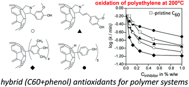 Graphical abstract: Fullerene C60 conjugated with phenols as new hybrid antioxidants to improve the oxidative stability of polymers at elevated temperatures