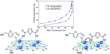 Graphical abstract: Direct catalytic effect of nitrogen functional groups exposed on graphenic materials when acting cooperatively with Ru nanoparticles