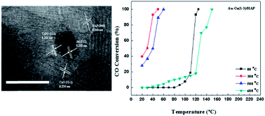 Graphical abstract: High efficiency and stability of Au–Cu/hydroxyapatite catalyst for the oxidation of carbon monoxide