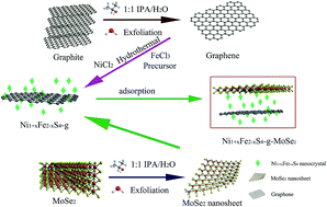 Graphical abstract: Three dimensional Ni1+xFe2−xS4-graphene-2D-MoSe2 as an efficient material for supercapacitors