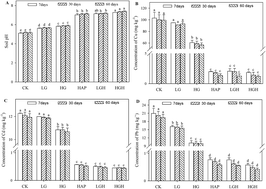 Graphical abstract: Effects of goethite on the fractions of Cu, Cd, Pb, P and soil enzyme activity with hydroxyapatite in heavy metal-contaminated soil