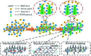 Graphical abstract: Facile synthesis of hierarchical nanocomposites of aligned polyaniline nanorods on reduced graphene oxide nanosheets for microwave absorbing materials