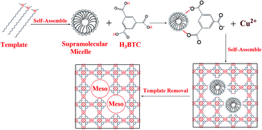 Graphical abstract: Template synthesis of hierarchical porous metal–organic frameworks with tunable porosity