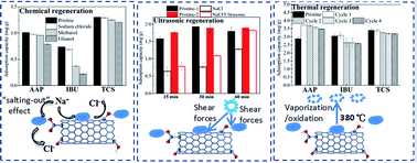 Graphical abstract: Comparison of chemical, ultrasonic and thermal regeneration of carbon nanotubes for acetaminophen, ibuprofen, and triclosan adsorption