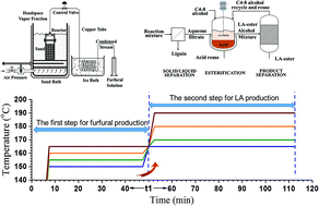 Graphical abstract: Integrated production of furfural and levulinic acid from corncob in a one-pot batch reaction incorporating distillation using step temperature profiling