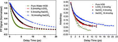 Graphical abstract: Negligible cation effect on the vibrational relaxation dynamics of water molecules in NaClO4 and LiClO4 aqueous electrolyte solutions