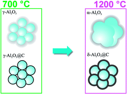 Graphical abstract: Nanocrystalline carbon coated alumina with enhanced phase stability at high temperatures